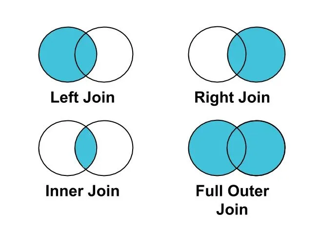 Venn diagrams showing different types of joins